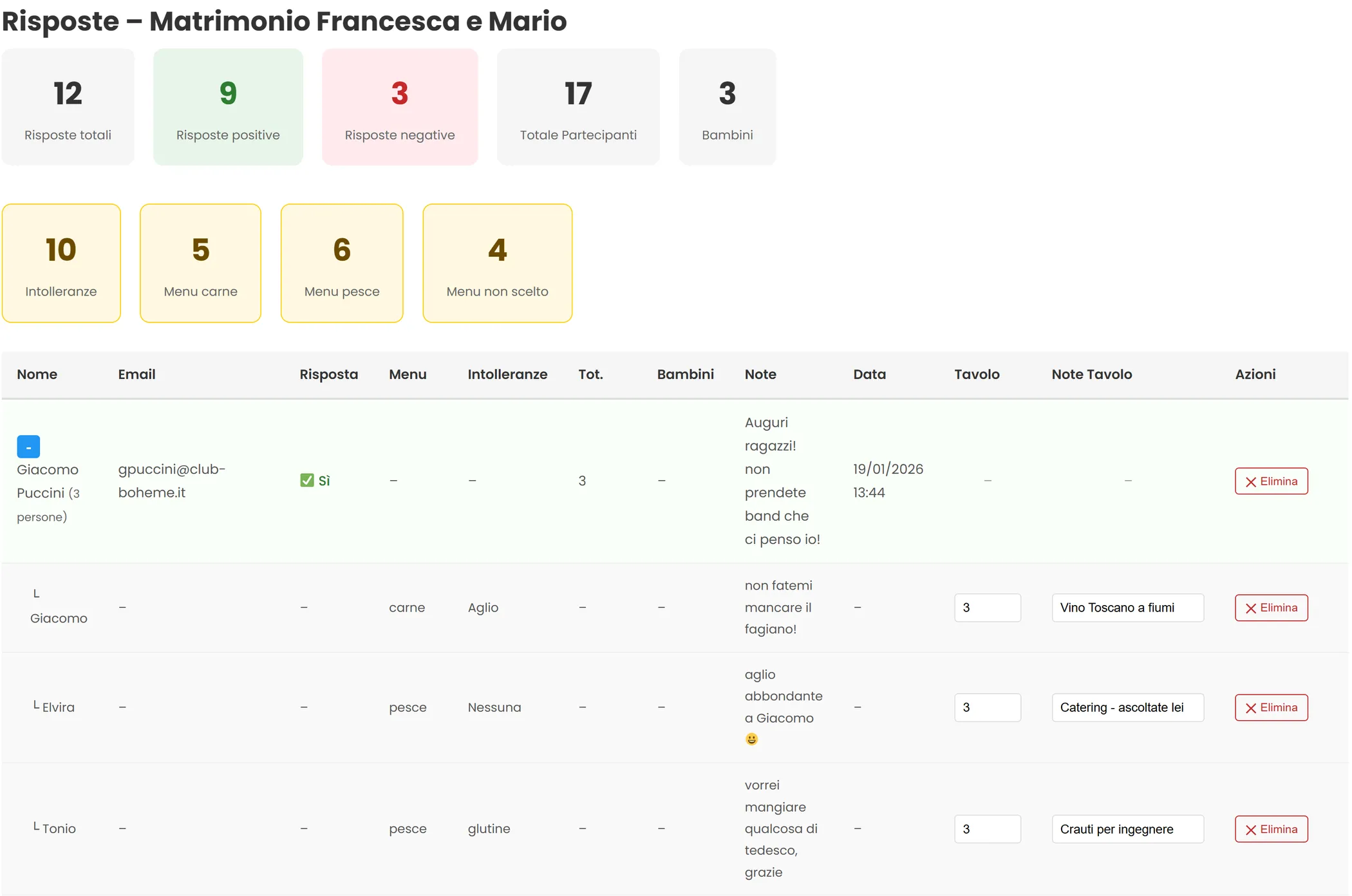 Statistiche RSVP con conferme, menu e intolleranze alimentari